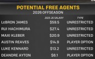 开云投注-NBA顶级射手！合同正式到期！湖人真的留不住了