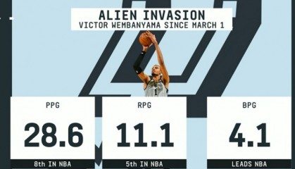 开云体育博彩-毁天灭地！3月以来文班场均4.1帽领跑全联盟 28.6分第8&amp;11.1板第5